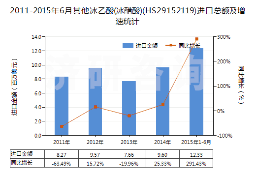 2011-2015年6月其他冰乙酸(冰醋酸)(HS29152119)進(jìn)口總額及增速統(tǒng)計(jì)
